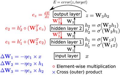 Hardware-Efficient On-line Learning through Pipelined Truncated-Error Backpropagation in Binary-State Networks